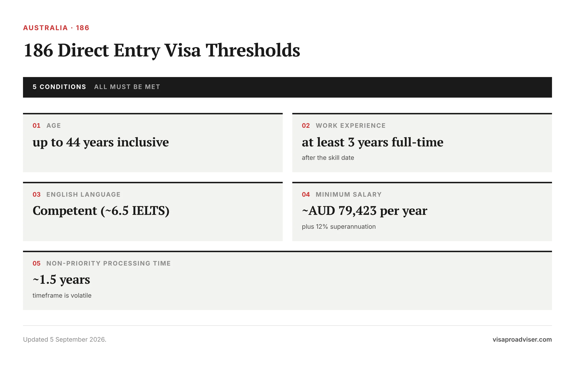 186 Direct Entry Visa Thresholds. Age — up to 44 years inclusive; Work experience — at least 3 years full-time; English language — Competent (~6.5 IELTS); Minimum salary — ~AUD 79,423 per year; Non-priority processing time — ~1.5 years