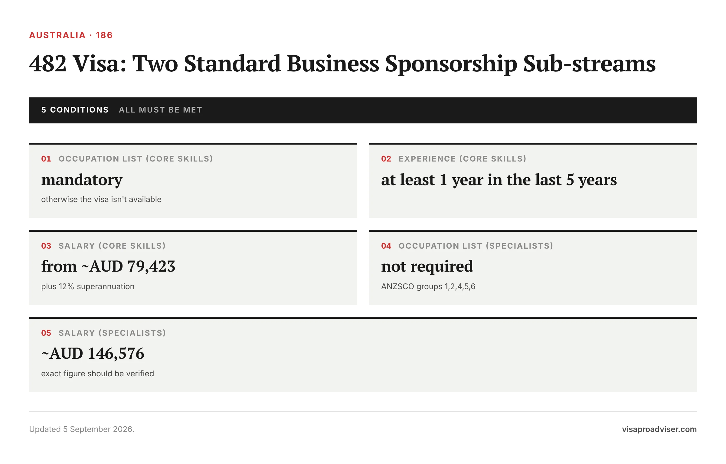 482 Visa: Two Standard Business Sponsorship Sub-streams. Occupation list (Core Skills) — mandatory; Experience (Core Skills) — at least 1 year in the last 5 years; Salary (Core Skills) — from ~AUD 79,423; Occupation list (specialists) — not required; Salary (specialists) — ~AUD 146,576