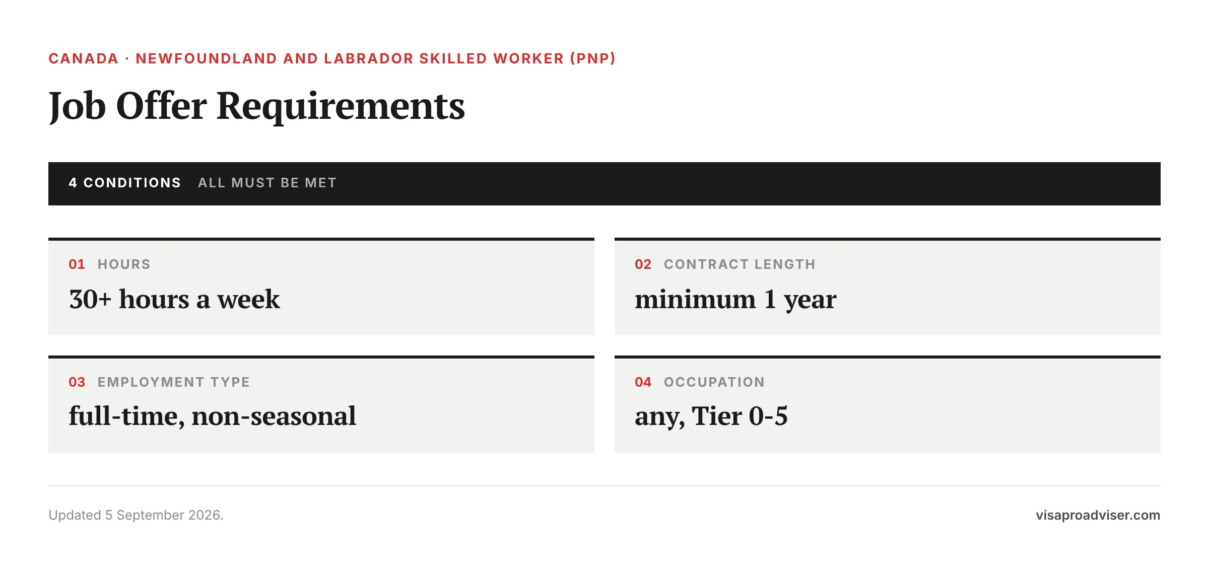 Job Offer Requirements. Hours — 30+ hours a week; Contract length — minimum 1 year; Employment type — full-time, non-seasonal; Occupation — any, Tier 0-5