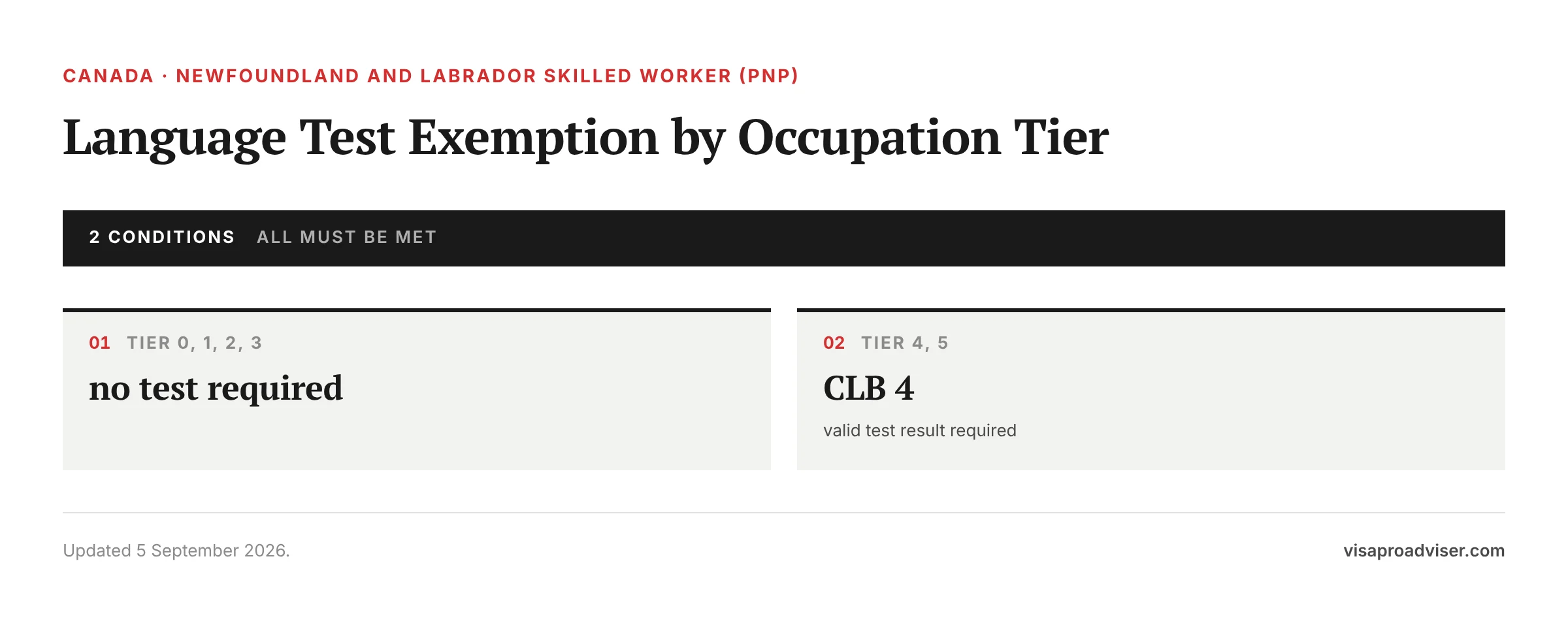 Language Test Exemption by Occupation Tier. Tier 0, 1, 2, 3 — no test required; Tier 4, 5 — CLB 4