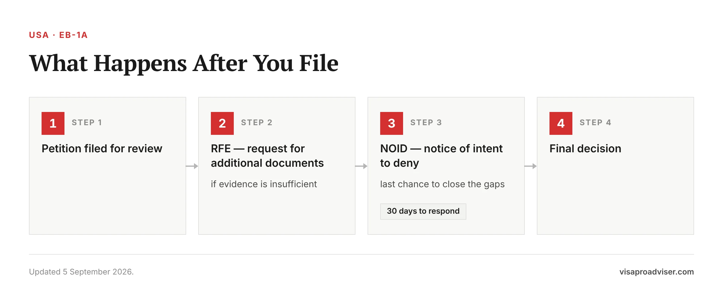What Happens After You File. Petition filed for review; RFE — request for additional documents; NOID — notice of intent to deny — 30 days to respond; Final decision