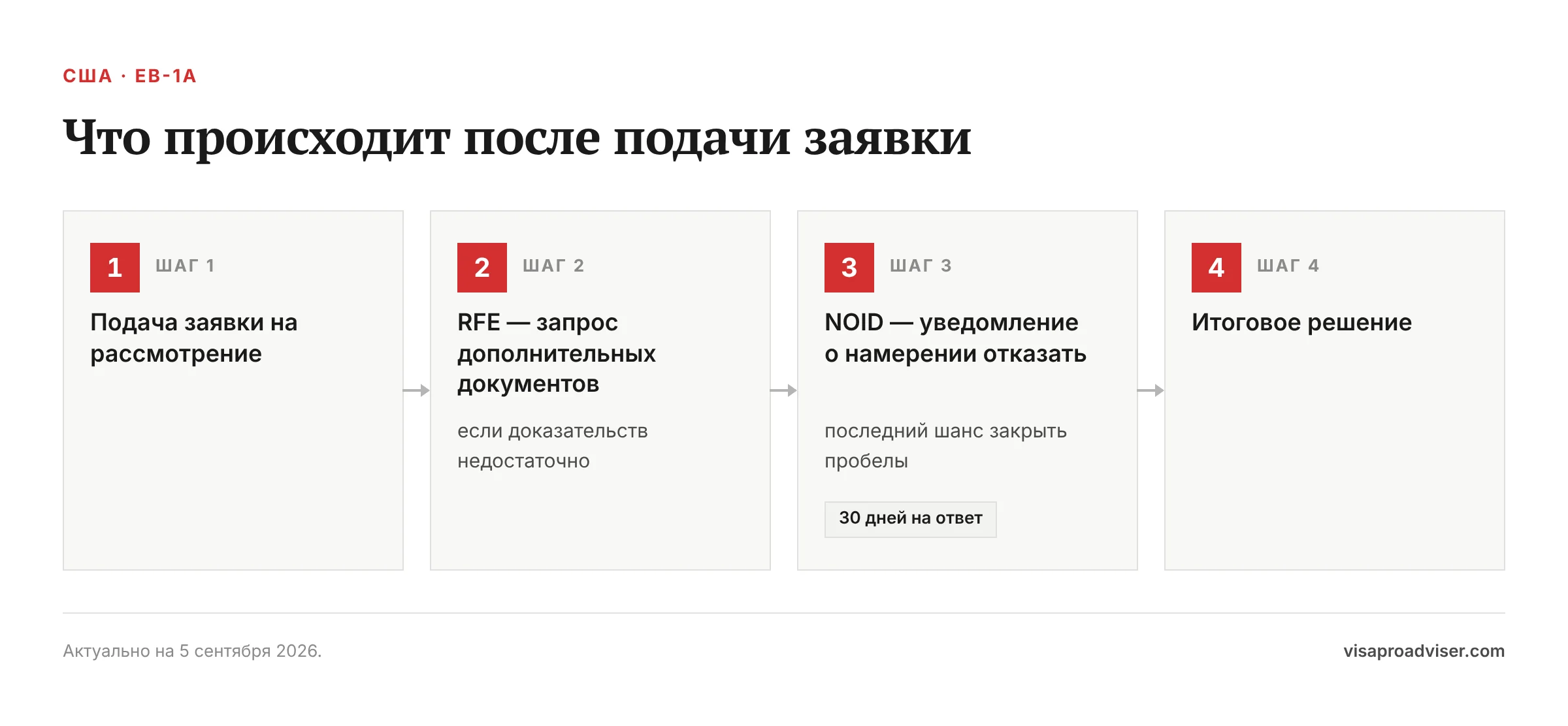 Что происходит после подачи заявки. Подача заявки на рассмотрение; RFE — запрос дополнительных документов; NOID — уведомление о намерении отказать — 30 дней на ответ; Итоговое решение
