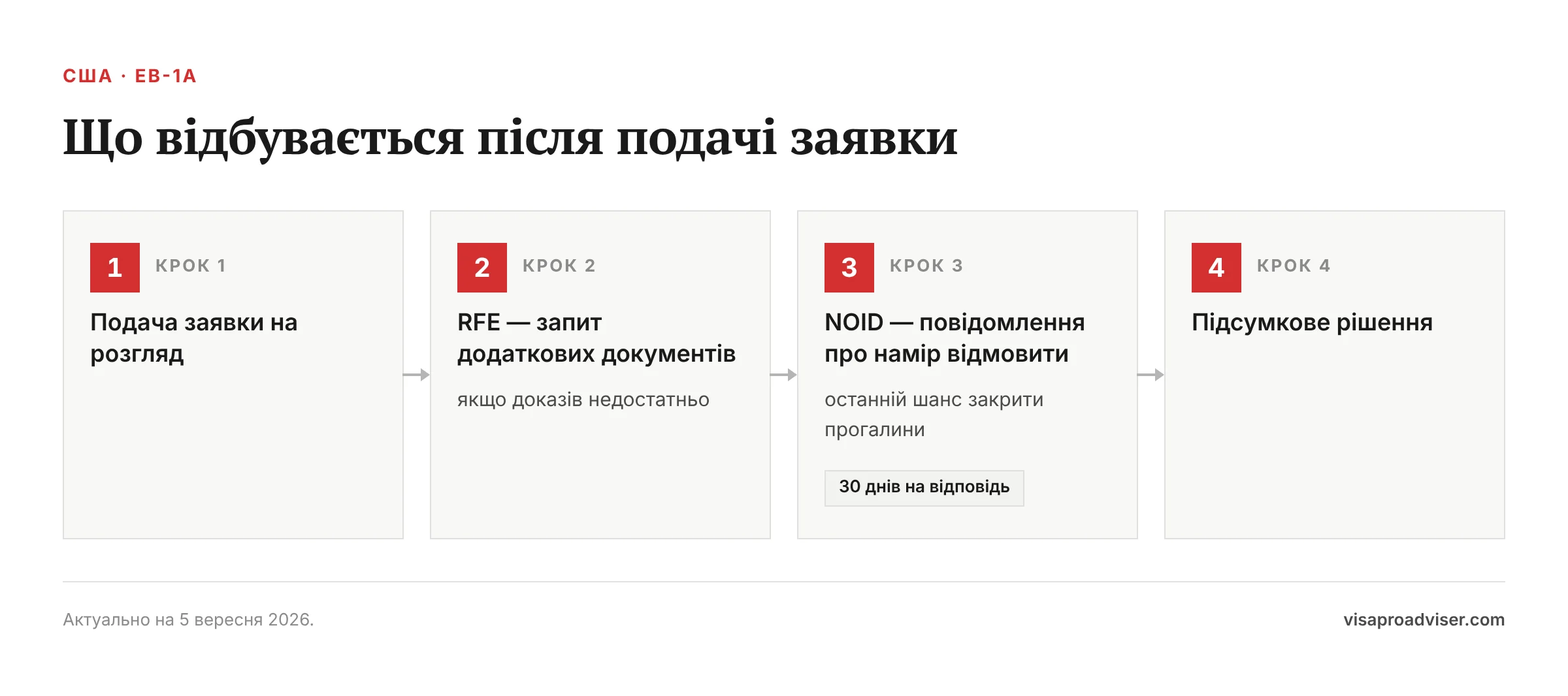 Що відбувається після подачі заявки. Подача заявки на розгляд; RFE — запит додаткових документів; NOID — повідомлення про намір відмовити — 30 днів на відповідь; Підсумкове рішення