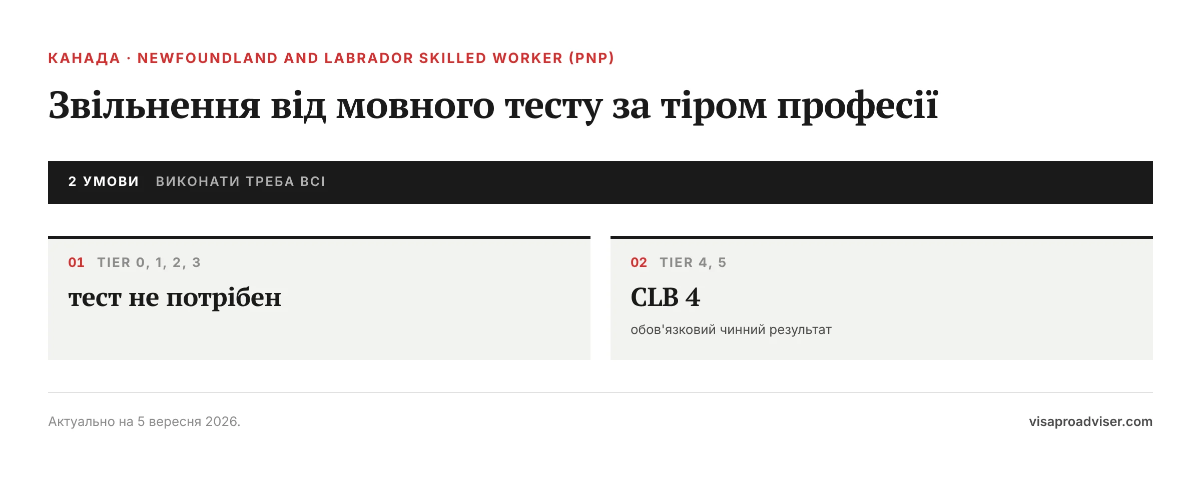 Звільнення від мовного тесту за тіром професії. Tier 0, 1, 2, 3 — тест не потрібен; Tier 4, 5 — CLB 4