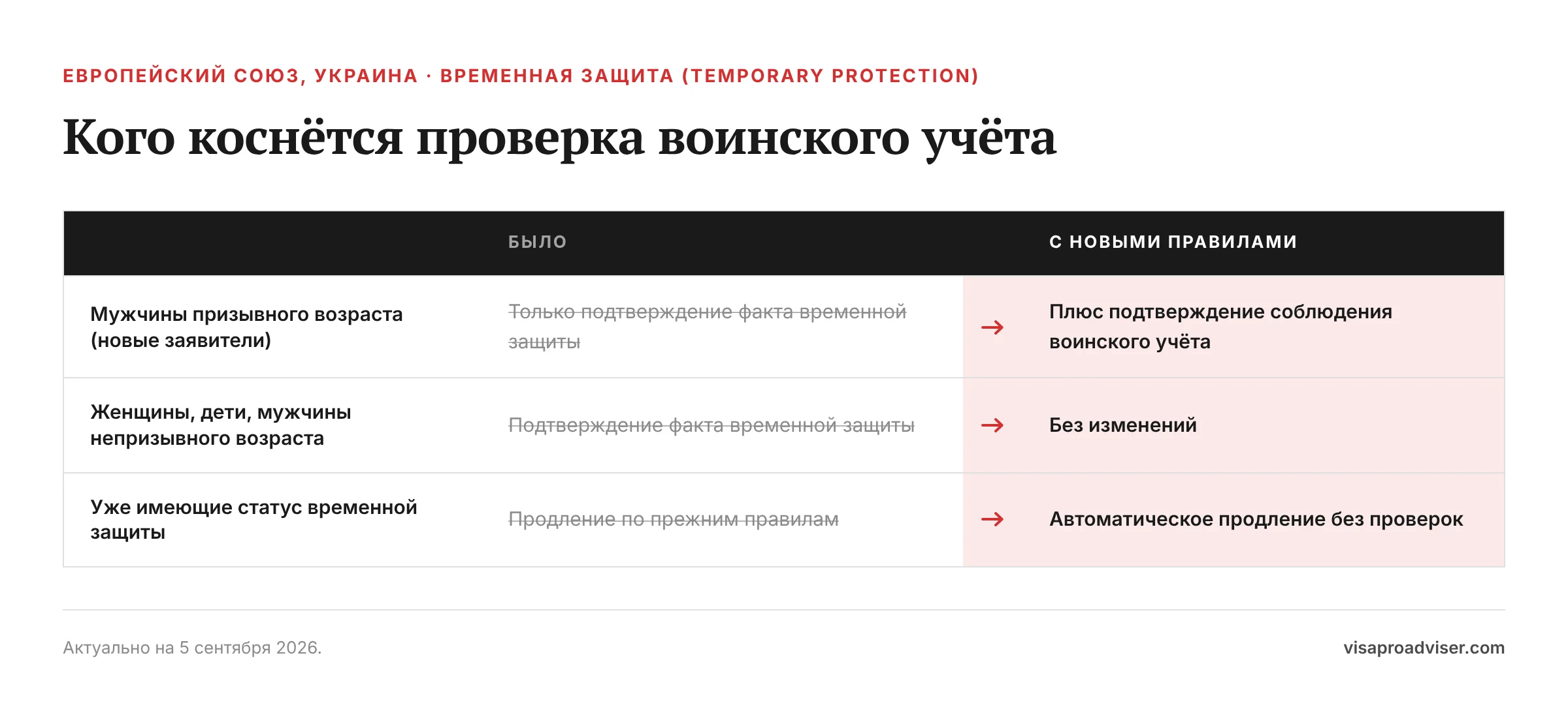 Кого коснётся проверка воинского учёта. Мужчины призывного возраста (новые заявители): Было — Только подтверждение факта временной защиты, С новыми правилами — Плюс подтверждение соблюдения воинского учёта; Женщины, дети, мужчины непризывного возраста: Было — Подтверждение факта временной защиты…