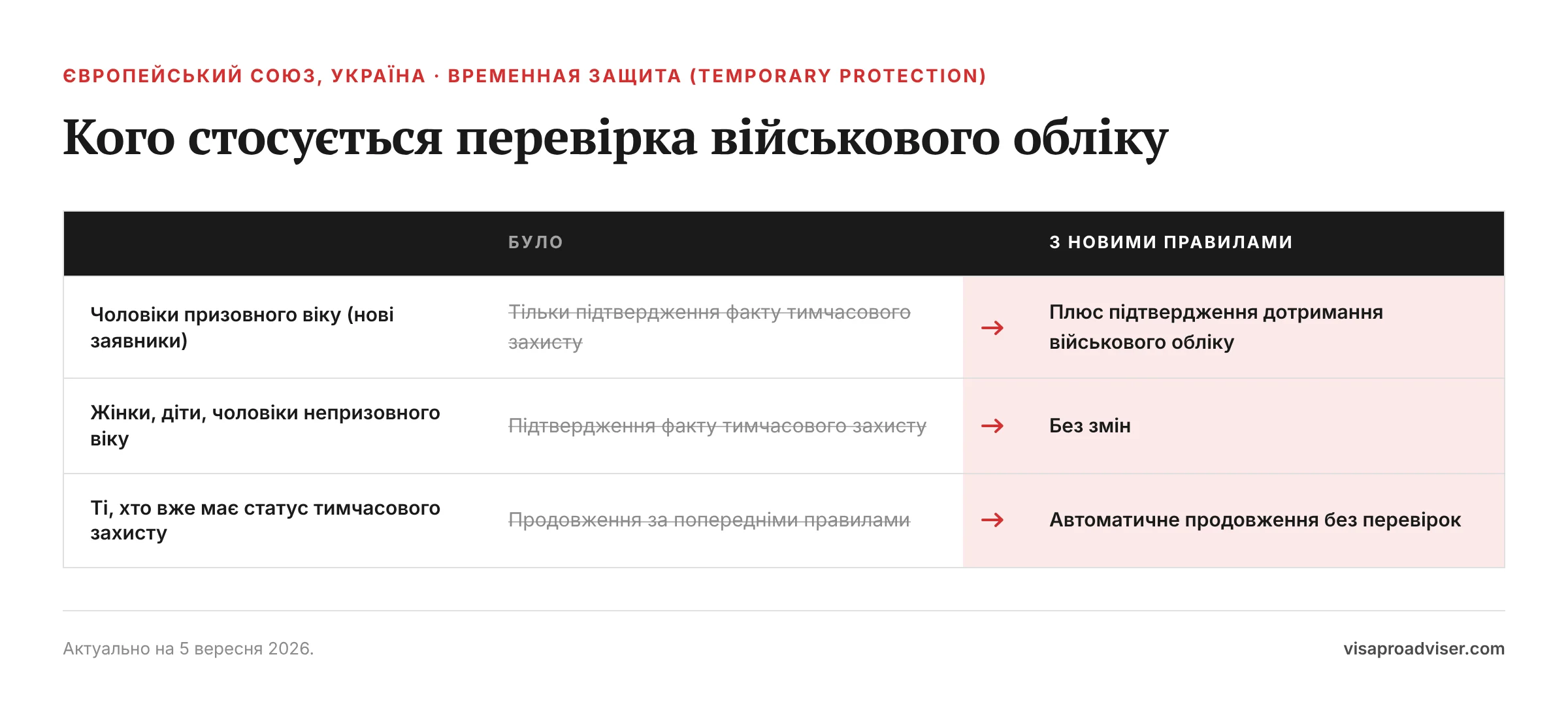 Кого стосується перевірка військового обліку. Чоловіки призовного віку (нові заявники): Було — Тільки підтвердження факту тимчасового захисту, З новими правилами — Плюс підтвердження дотримання військового обліку; Жінки, діти, чоловіки непризовного віку: Було — Підтвердження факту тимчасового зах…