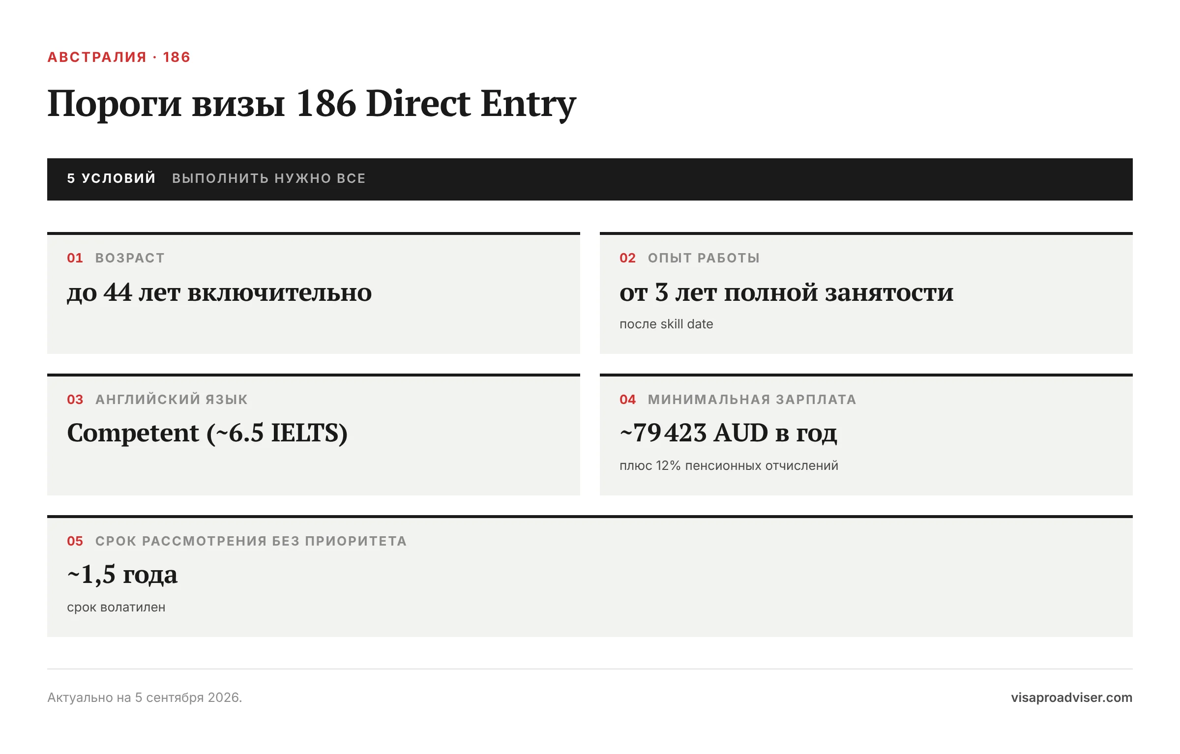 Пороги визы 186 Direct Entry. Возраст — до 44 лет включительно; Опыт работы — от 3 лет полной занятости; Английский язык — Competent (~6.5 IELTS); Минимальная зарплата — ~79 423 AUD в год; Срок рассмотрения без приоритета — ~1,5 года