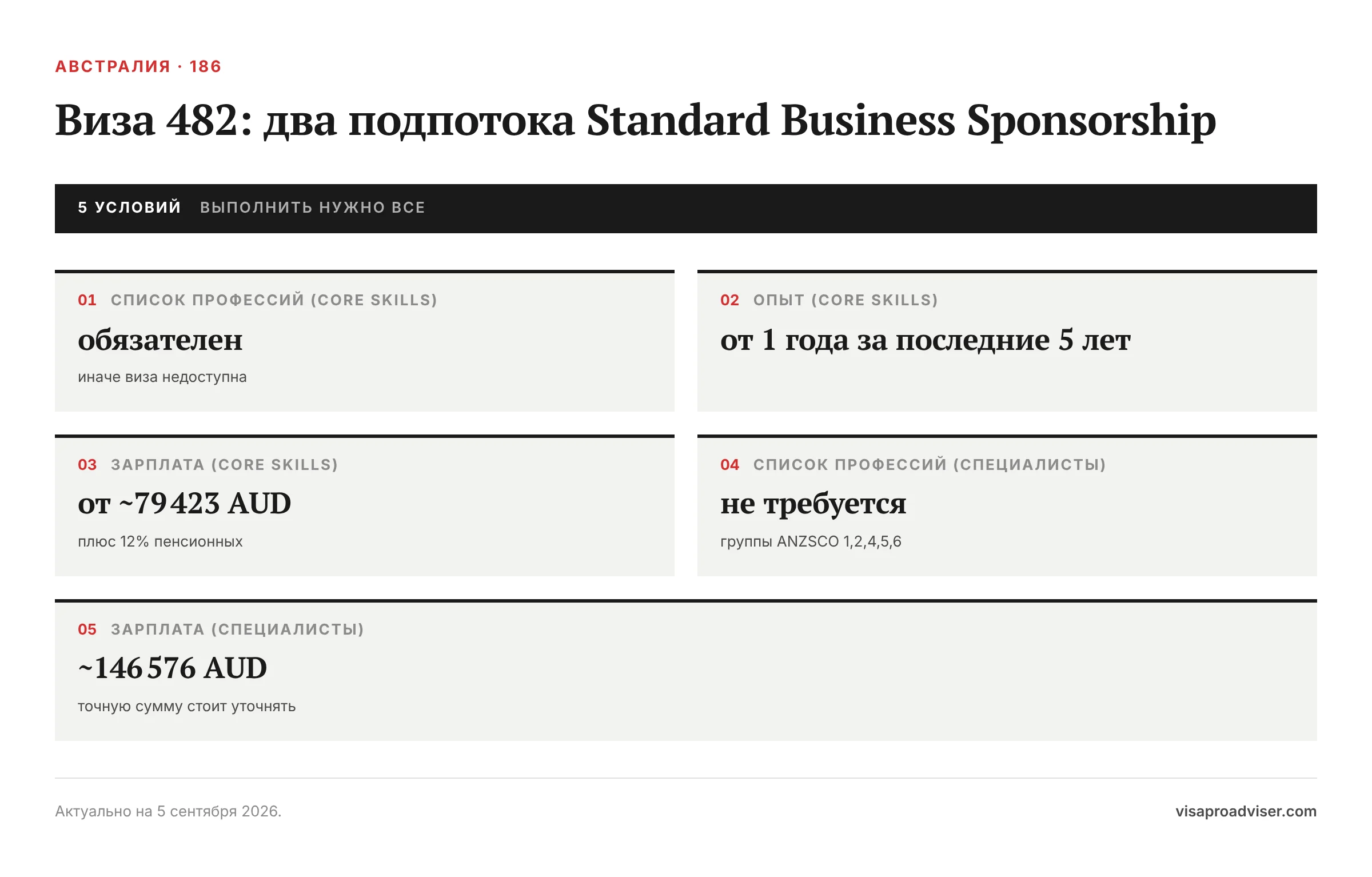 Виза 482: два подпотока Standard Business Sponsorship. Список профессий (Core Skills) — обязателен; Опыт (Core Skills) — от 1 года за последние 5 лет; Зарплата (Core Skills) — от ~79 423 AUD; Список профессий (специалисты) — не требуется; Зарплата (специалисты) — ~146 576 AUD