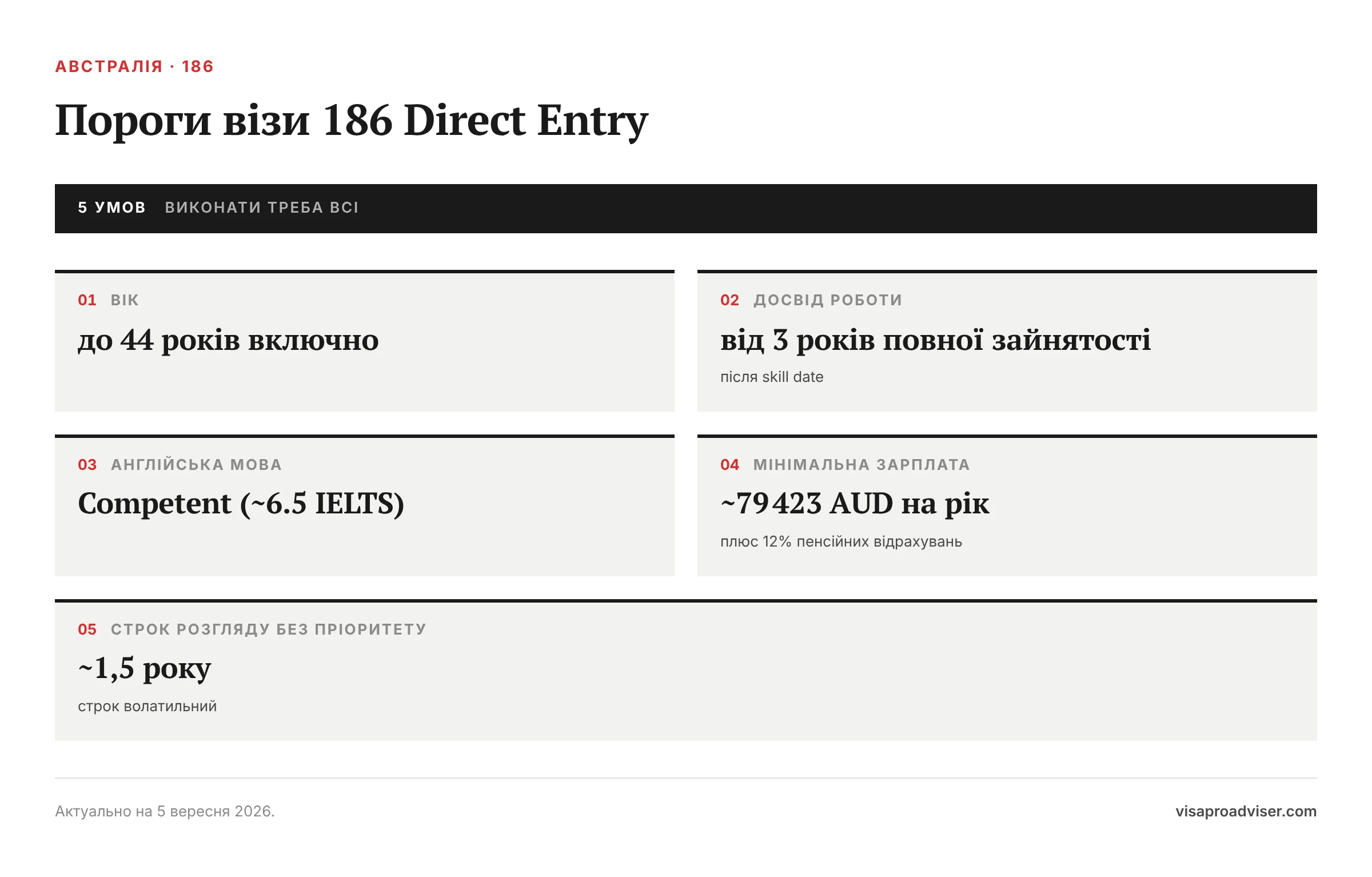 Пороги візи 186 Direct Entry. Вік — до 44 років включно; Досвід роботи — від 3 років повної зайнятості; Англійська мова — Competent (~6.5 IELTS); Мінімальна зарплата — ~79 423 AUD на рік; Строк розгляду без пріоритету — ~1,5 року
