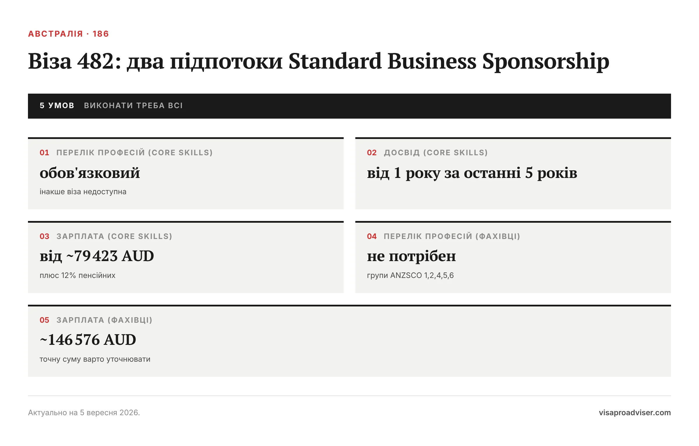 Віза 482: два підпотоки Standard Business Sponsorship. Перелік професій (Core Skills) — обов'язковий; Досвід (Core Skills) — від 1 року за останні 5 років; Зарплата (Core Skills) — від ~79 423 AUD; Перелік професій (фахівці) — не потрібен; Зарплата (фахівці) — ~146 576 AUD